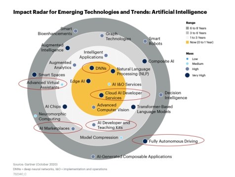 Gartner人工智能报告解读 AI技术选秀热潮，数据领域独占四分之一席位