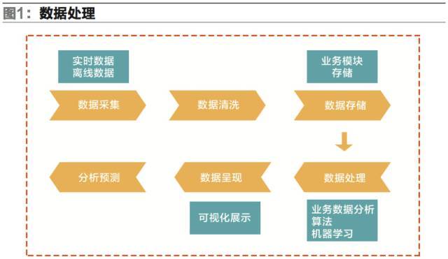 智慧物流 大数据在仓储物流中的发展与应用
