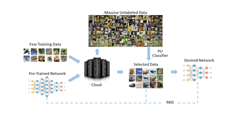 NeurIPS 2019-已开源: 华为诺亚方舟实验室提出基于少量数据的云端网络压缩技术