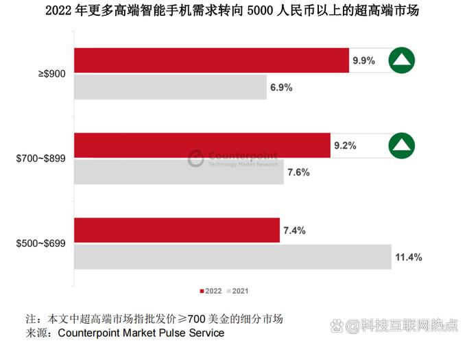 根据counterpoint给的数据,如今国内高端智能手机用户在升级产品时